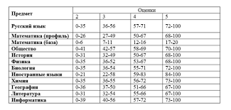 Shkala Perevoda Ballov Ege 2020 Profgid