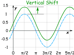 Amplitude Period Phase Shift And Frequency