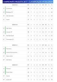 Veja a classificação e tabela de jogos do campeonato paulista no terra. Confira Como Ficou A Classificacao Atualizada Do Campeonato Paulista 2017 Jornal Da Midia