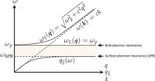 Surface-plasmon dispersion relation (Eq. (10b)), indicating ...