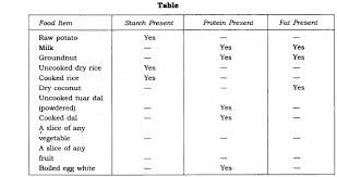 Ncert Solutions For Class 6 Science Chapter 2 Components Of Food Ncertsolutionsforclass6science Ncertsolutionsforclass6s Science Textbook Science Solutions