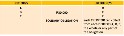 Joint action, joint rights, joint obligations, political rights, political obligations. Section 4 Joint And Solidary Obligations Obligations And Contracts