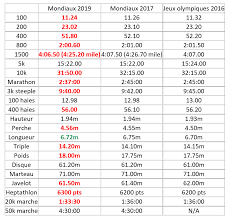 L'athlétisme, les championnats européens dans le stade olympique, saut en hauteur, les femmes, final : Minima Severes Pour Les Mondiaux De Doha Pour L Heure Sans Athletes Russes Athle Ch