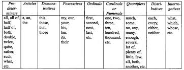 Formal letters are commonplace when sending business correspondence, contacting an individual you are yet to would you shake their hand or pump their fist? Cbse Class 10 English Grammar Determiners Learn Cbse