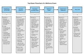 How To Use Process Flowcharts For An Excellent Client