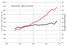 Sign in to get the best natural gas news and data. Liquefied Natural Gas Wikipedia