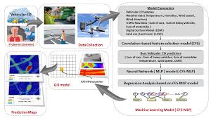 A decision tree is a supervised machine learning classification algorithm used to build models like the structure of a tree. Applied Sciences Free Full Text Modeling Of Co Emissions From Traffic Vehicles Using Artificial Neural Networks Html