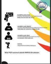 Kategori kelayakan bpn 2.0 adalah berdasarkan kelulusan terakhir bpn 2020. Beza Pendapatan T20 M40 B40 Di Malaysia Apemazing Chainsaw Mill Malaysia