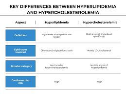 Image result for Hypercholesterolemia