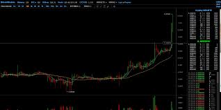 Darkcoin Spikes Past 01 Btc After Rising From 005 Btc 12