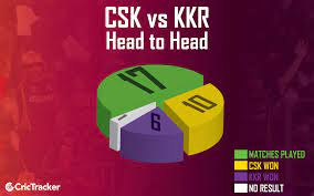 Chennai super kings secure the first position on the point table with nrr 0.159 while writing this post where as. Ipl 2018 Csk Have 10 6 Advantage Over Kkr But Lost The Final In 2012