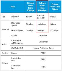 Sebagai contoh, kalau korang nak selalu stream video 4k di youtube, kami. Bagaimana Cara Pilih Plan Internet Dengan Betul Bromoden
