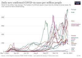 Os óbitos tiveram um crescimento de 10. Covid 19 Portugal Devera Registar Hoje 219 Mortos E 14 647 Novos Casos Linhas De Elvas