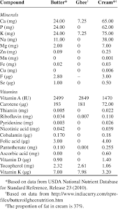 4 Mineral And Vitamin Constituents In Butter Ghee And