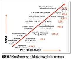 Choosing Hdi Materials Sierra Circuits Blog