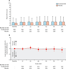 Here are 10 more facts about prostate cancer. Patient Reported Outcomes Following Enzalutamide Or Placebo In Men With Non Metastatic Castration Resistant Prostate Cancer Prosper A Multicentre Randomised Double Blind Phase 3 Trial The Lancet Oncology