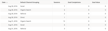 How Do I Pass Same Number Rows To Google Charts Api With