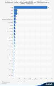 Hip Hop Data Visualizations