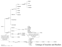 Lineage Of Issachar And Reuben Bible Study Tools Biblical Education Funeral Quotes