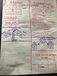 Addition And Subtraction Clue Words Anchor Chart