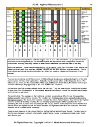 Chord Patterns Based On The Minor Triad Piano Charts And