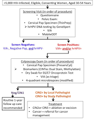 Co‐testing shows pap nil and hpv negative. Protocol For The Study Of Cervical Cancer Screening Technologies In Hiv Infected Women Living In Rwanda Bmj Open