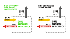 The Definitive Guide To Condensing Water Heaters Or Boilers