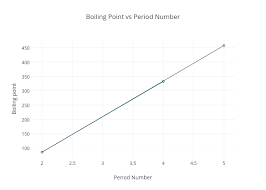 Boiling Point Vs Period Number Line Chart Made By Kylejw