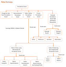 Artikel tentang soal sosiologi kelas 12 siswa tingkat sma/ma/smk sederajat, tahun 2021 soal pg dan essay, semester 1 dan 2. Materi Sosiologi Kelas Xii Bab 1 Perubahan Sosial Dan Dampaknya Kurikulum 2013 Sosiologi79