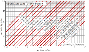 Rectangular Air Ducts Velocity Diagram