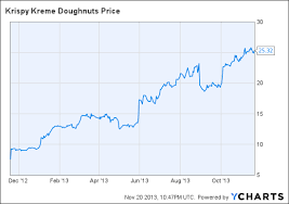 Hungry For Krispy Kreme At What Price