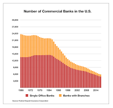Number Of Banks In The U S 1966 2017 Graph Institute