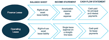 Lease obligations