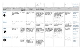 Ap World Religions Chart Www Bedowntowndaytona Com