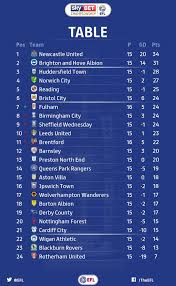 Check The Table And Get The App For Http Topratedbettingsites Co Uk Mobile Skybet Leeds United Birmingham City Exeter City