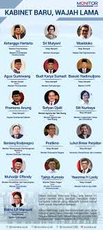 Tanpa menteri, presiden bem belum tentu bisa menunaikan amanah dengan baik dan penuh tanggung jawab. Kabinet Baru Wajah Lama Monitor