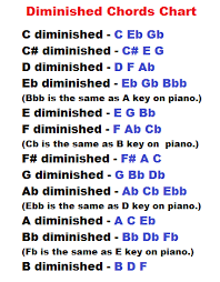 Learn Piano Chords Diminished And Augmented Charts