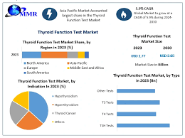 Image result for Thyroid Function Test