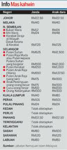 Nilai mahar adalah berbeza mengikut negeri. 3 Our Wedding Journal