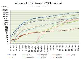 File Influenza 2009 Cases Logarithmic Png Wikimedia Commons