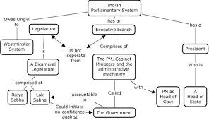 Indian Parliamentary System Descriptive Words Parliament