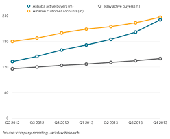 Jan Dawson On Twitter For A Sense Of Scale And Growth On Alibaba Vs Ebay And Amazon Http T Co Q3e5vkyvbl