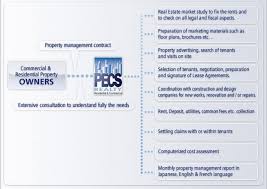 We help real estate developers and investors create an employee document center where they can share documents and data related to their projects, assets, and investments. Property Management Pecs Co Ltd