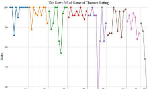 When combining ratings from its cnn, msnbc, fox news and freeform ratings, the program surpasses all programs on both broadcast and cable. Game Of Thrones Rotten Tomatoes Ratings Chart Lays Bare Its Poor Audience Reception Daily Mail Online