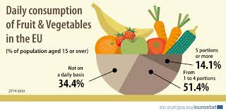 Fruit And Vegetable Consumption Statistics Statistics