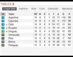 Conocé todos los clasificados al mundial de rusia 2018 por las eliminatorias sudamericanas. Eliminatorias Sudamericanas Asi Quedo La Tabla De Posiciones Seleccion Futbol Peru Com