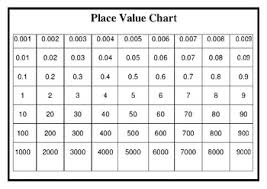 Place Value Chart 100 Square By Teaching Resources 4 U Tpt