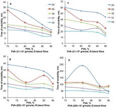 Time Of Solubility As A Function Of Pva Content In Pva S