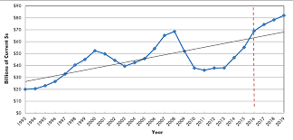 U S Put In Place Construction Spending Forecasts Early