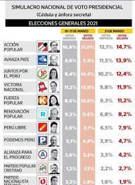 Resultados primera vuelta 2021 ipsos. Elecciones 2021 Encuesta De Ipsos Ubica A Yonhy Lescano En El Primer Lugar De Las Preferencias Electorales